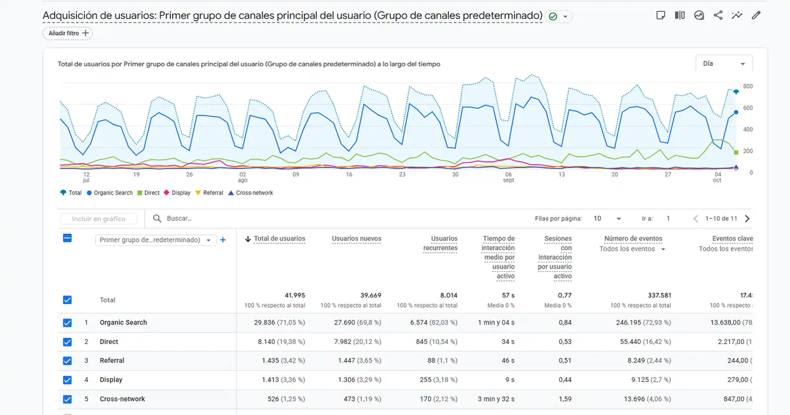 Informe de Google Analytics 4 con el tráfico web por canal: la búsqueda orgánica aporta el 71 % de los usuarios