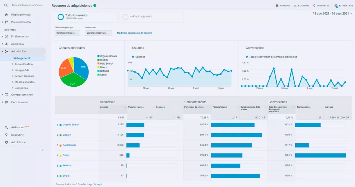 Estadísticas de fuentes de trafico de un sitio web tomada de Analytics - WebKreativo