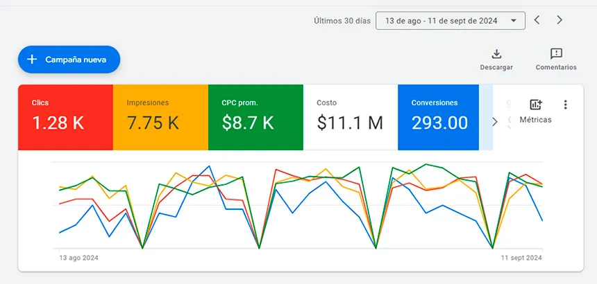 Captura de pantalla de un panel de control de Google Ads mostrando una gráfica de rendimiento de campaña, con métricas como clics, impresiones y costo, utilizada para analizar resultados publicitarios